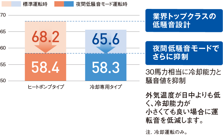 騒音値比較グラフ