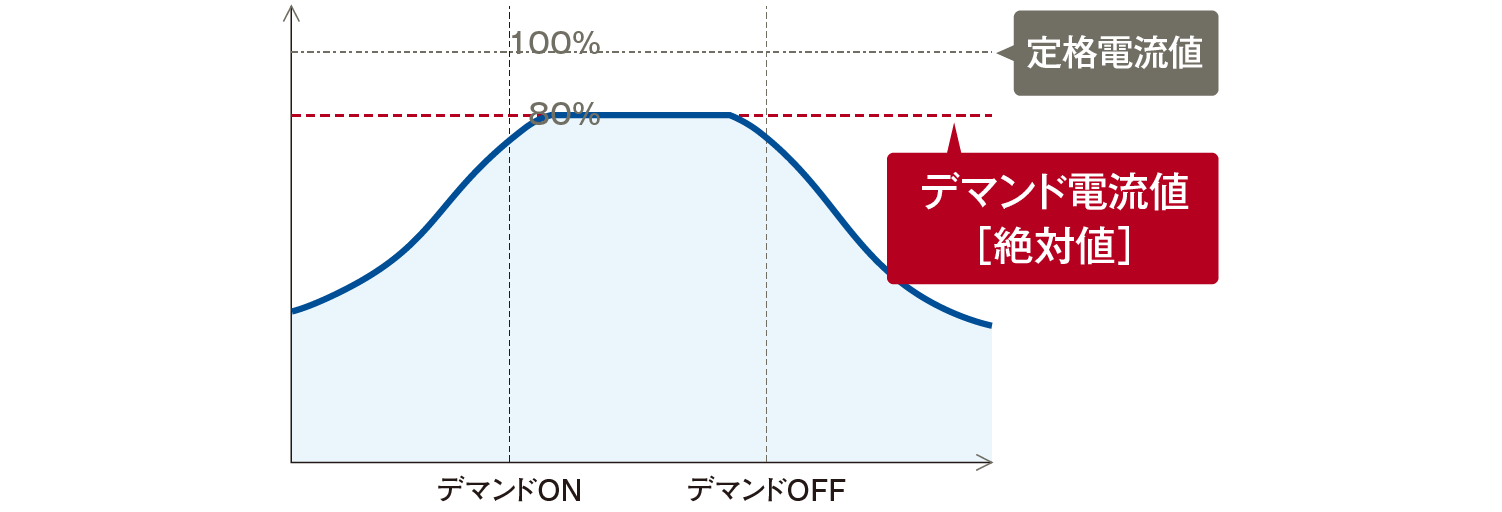デマンド電流値グラフ