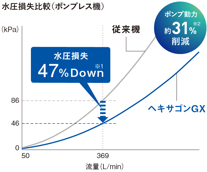 水圧損失比較（ポンプレス機）