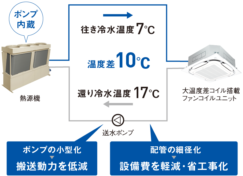 大温度差設計解説図