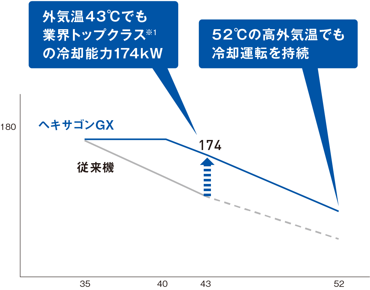 冷却（ブライン）使用限界グラフ