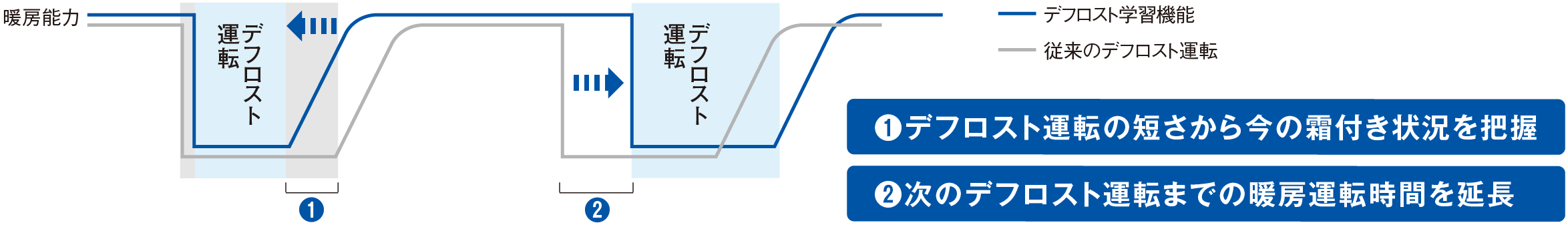 デフロスト学習機能
