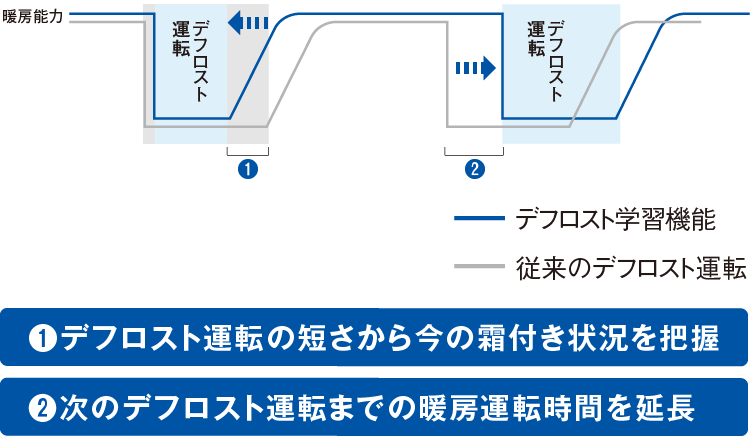 デフロスト学習機能