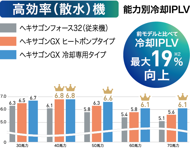 高効率（散水）機は前モデルと比べて冷却IPLV最大19％向上