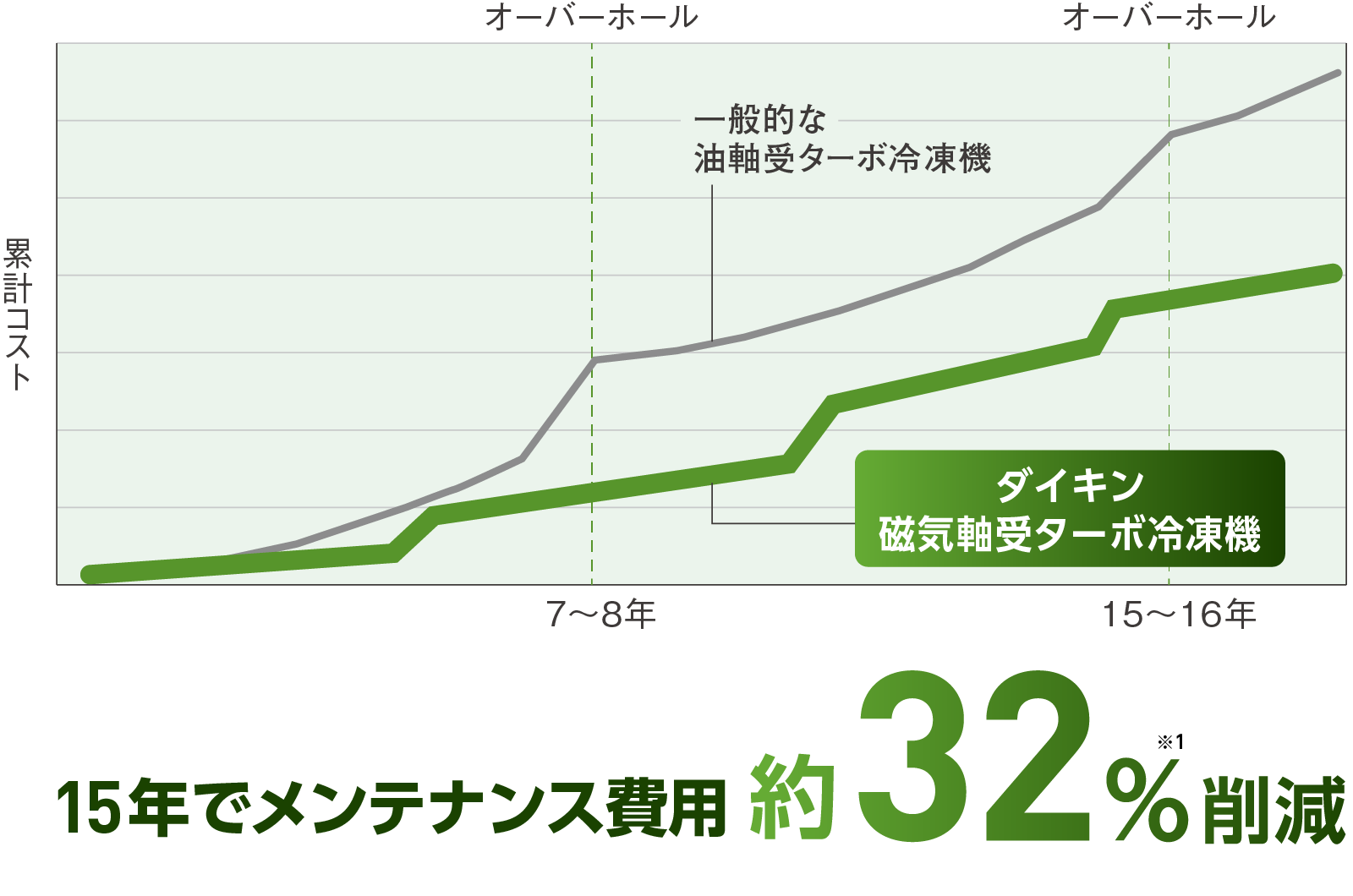 15年でメンテナンス費用約％32削減