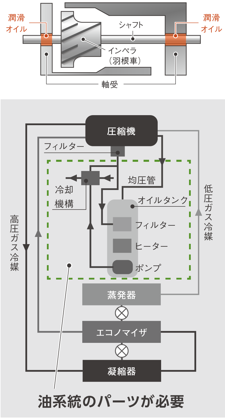 従来機（接触軸受）