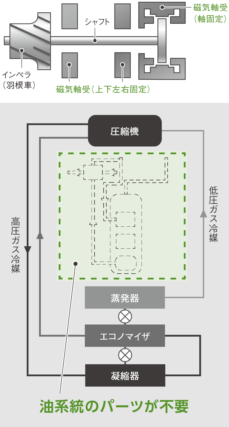 磁気軸受ターボ冷凍機