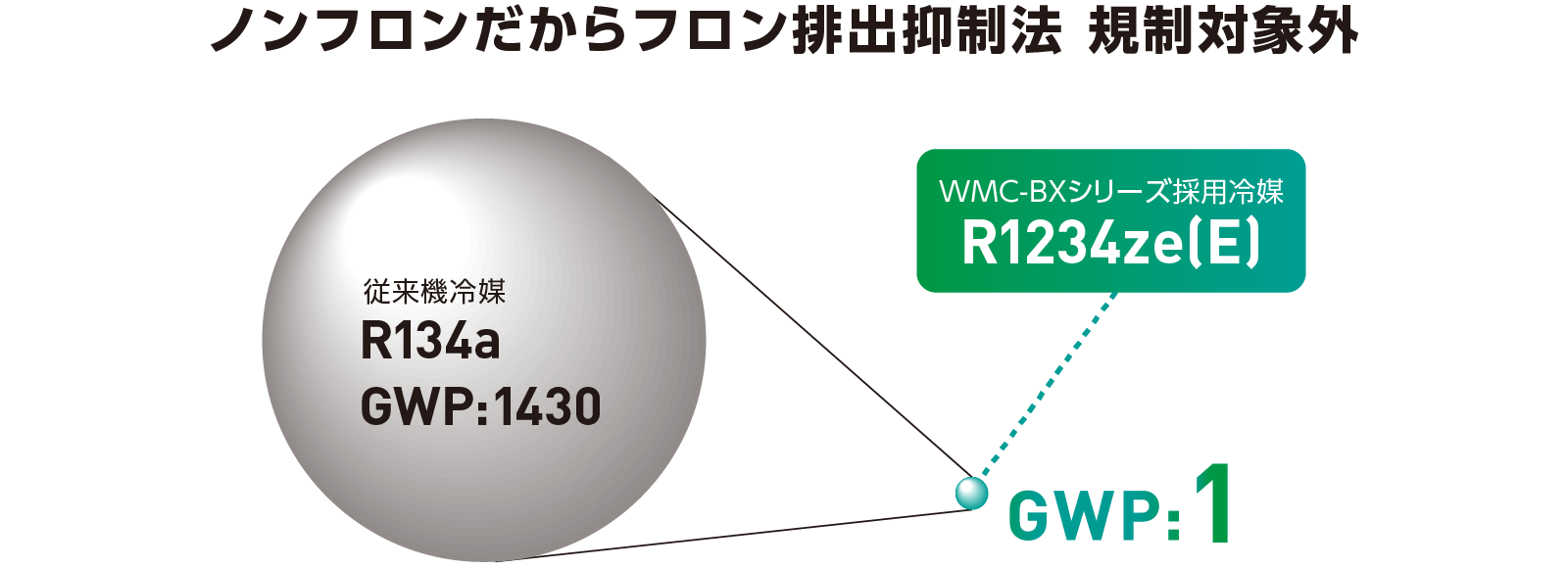 ノンフロンだからフロン排出抑制法規制対象外