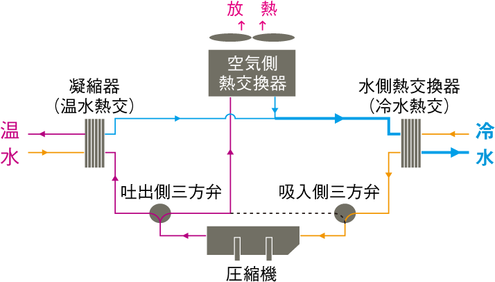 冷房＞暖房の図