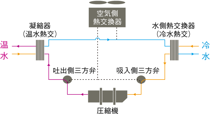 冷房＝暖房の図