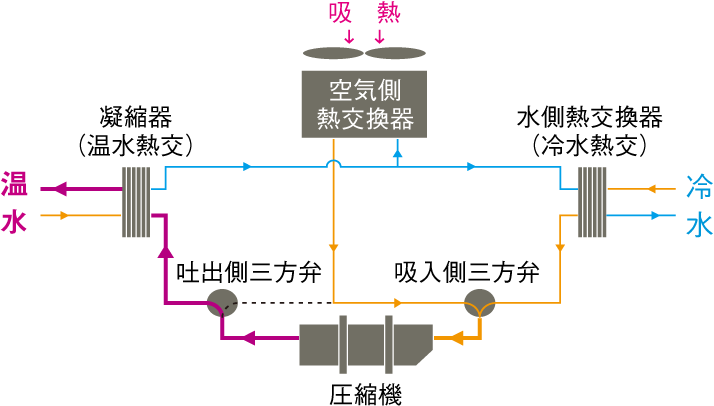 冷房＜暖房の図