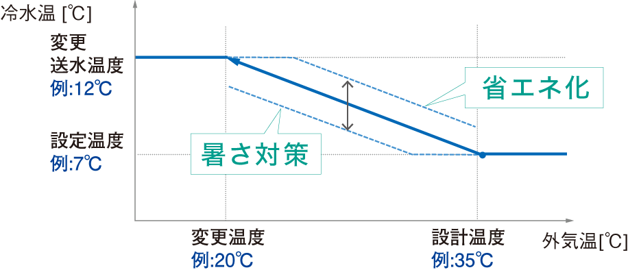 暑さ対策、省エネ化