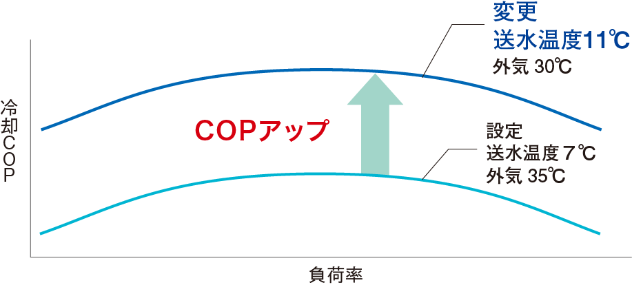 省エネ効果約20％アップ