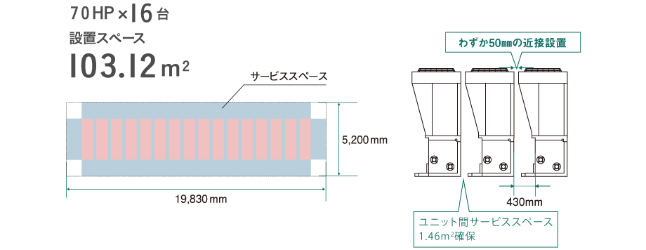 60HP×16台 設置スペース103.12平方メートル わずか50㎜の近接設置／ユニット間サービススペース1.46平方メートル確保