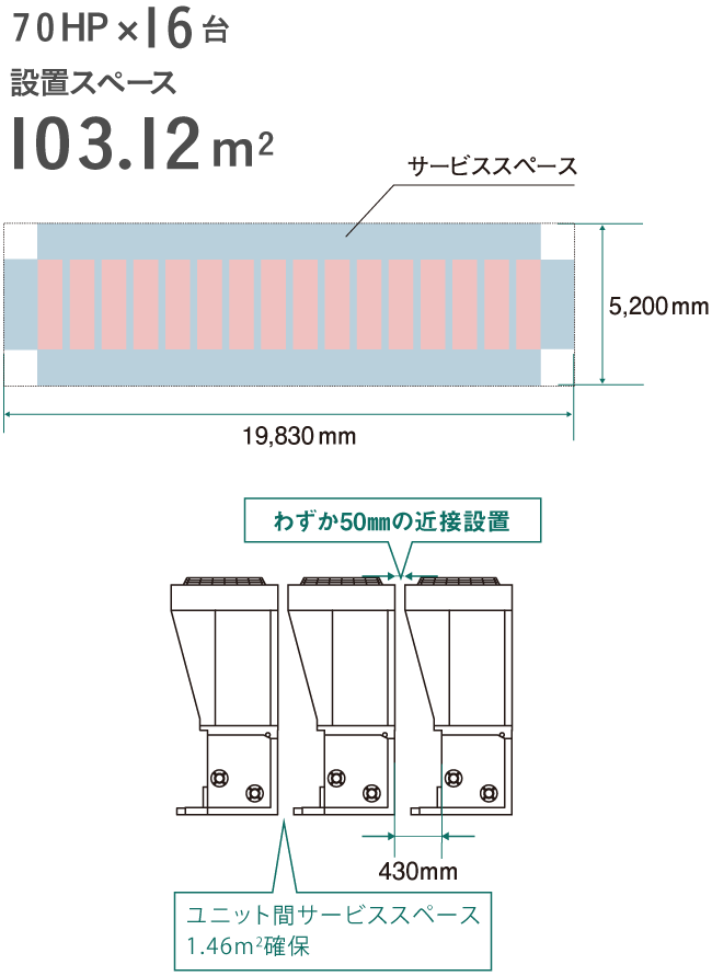 60HP×16台 設置スペース103.12平方メートル わずか50㎜の近接設置／ユニット間サービススペース1.46平方メートル確保