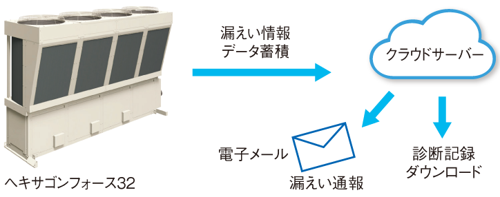 冷媒漏えい検知機能の概要