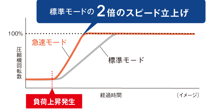 標準モードの2倍のスピード立上げ