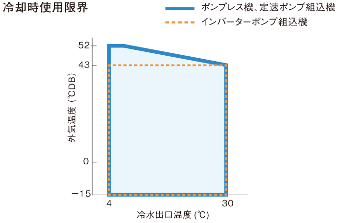 冷却時使用限界グラフ