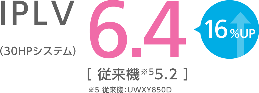 IPLV6.4（30HPシステム）16％UP［ 従来機※55.2 ］※5 従来機：UWXY850D