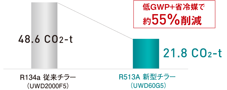 低GWP+省冷媒で約55％削減