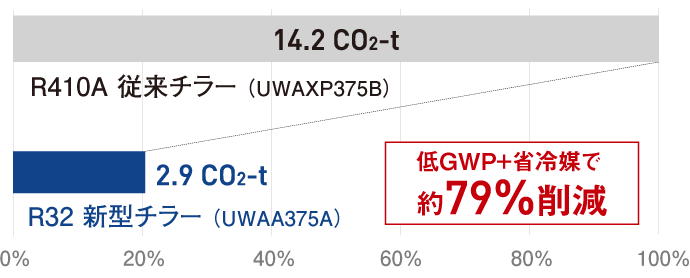 冷媒による地球温暖化への影響の比較