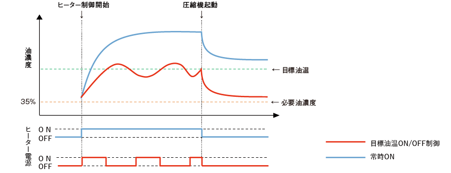 目標油温ON/OFF制御