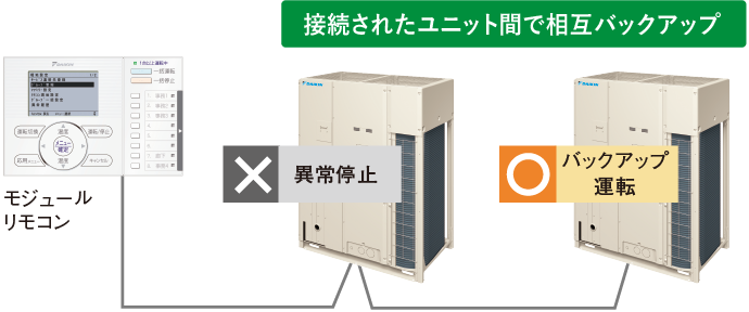 接続されたユニット間で相互バックアップ