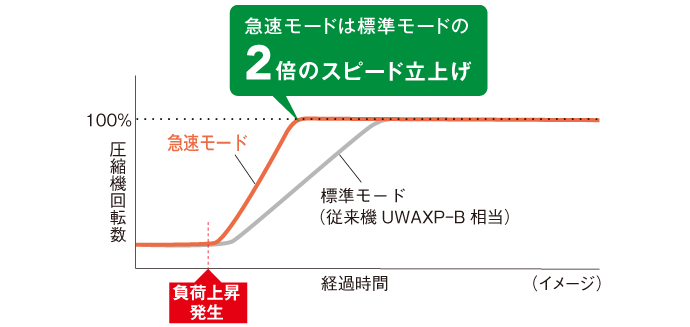 急速モードは標準モードの2倍のスピード立上げ