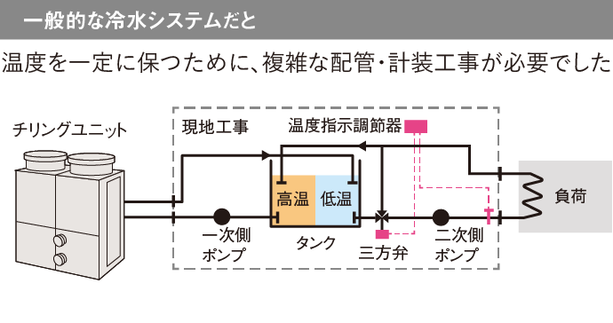 一般的な冷水システムだと温度を一定に保つために、複雑な配管・計装工事が必要でした。