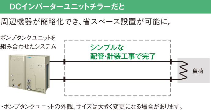 ポンプタンクユニット（オプション）なら周辺機器が簡略化でき、省スペース設置が可能に。