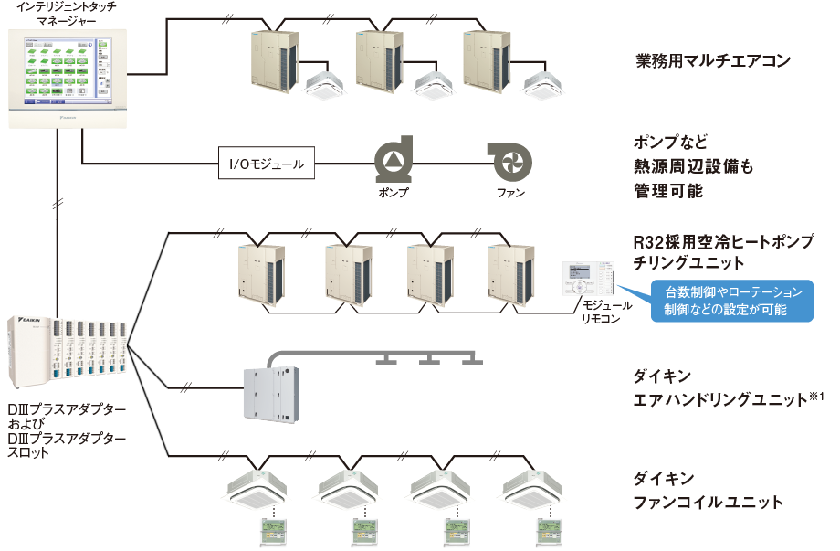 インテリジェントタッチマネージャーによる制御例