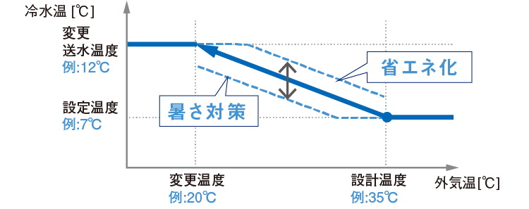 外気温の変化に合わせて送水温度を自動制御