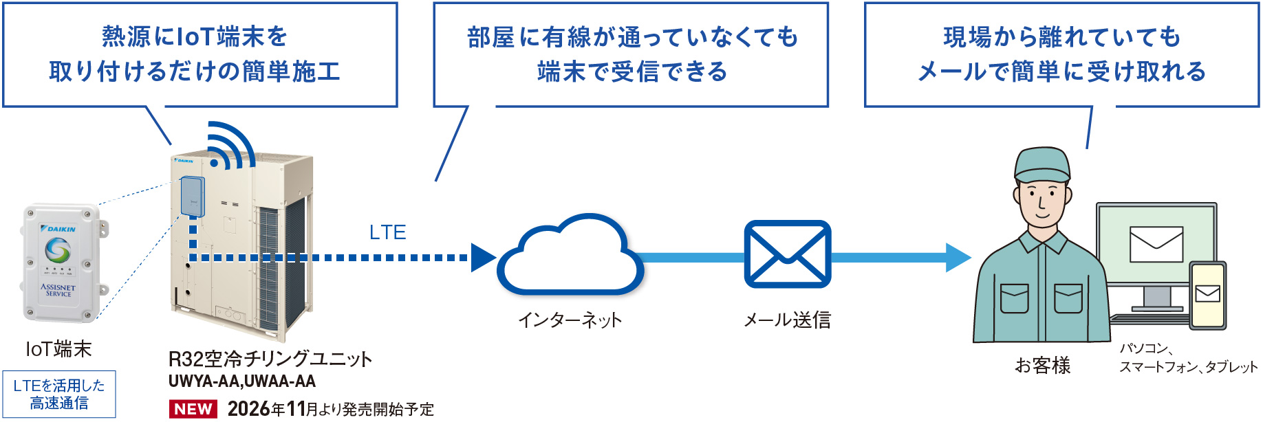 熱源にIoT端末を取り付けるだけの簡単施工。部屋に有線が通っていなくても端末で受信できる。現場から離れていてもメールで簡単に受け取れる