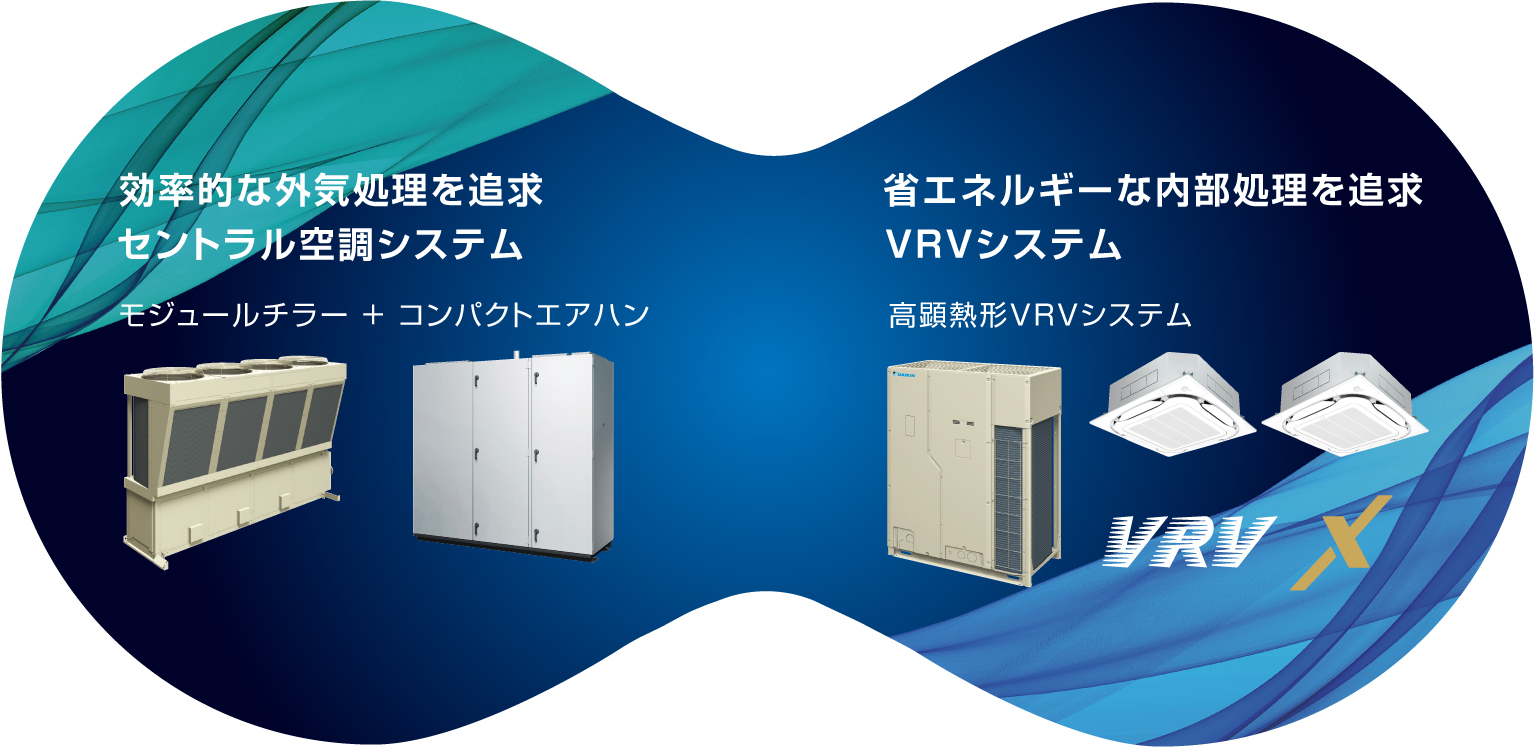 効率的な外気処理を追求セントラル空調システム モジュールチラー ＋ コンパクトエアハン／省エネルギーな内部処理を追求VRVシステム 高顕熱形VRVシステム