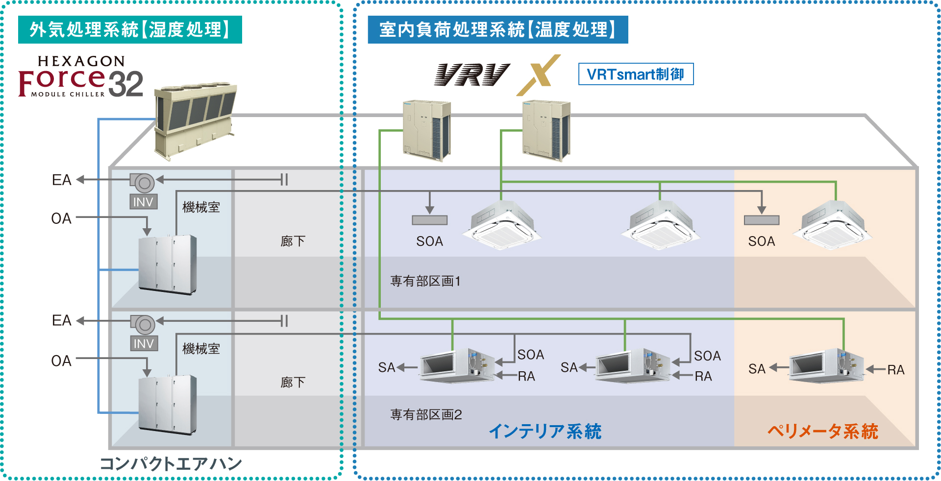 外気処理系統【湿度処理】と室内負荷処理系統【温度処理】の図