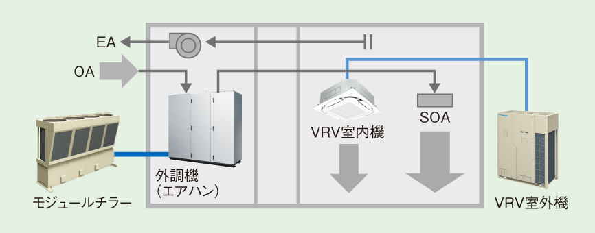 中間季（夏）：外気冷房制御のイメージ図