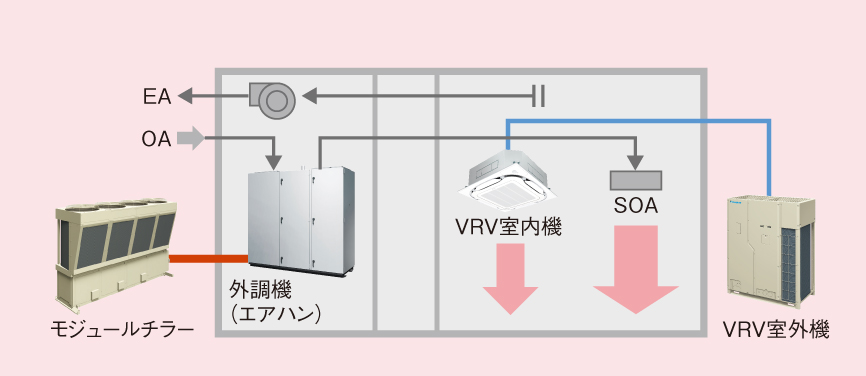 冬季：温熱バックアップ制御のイメージ図