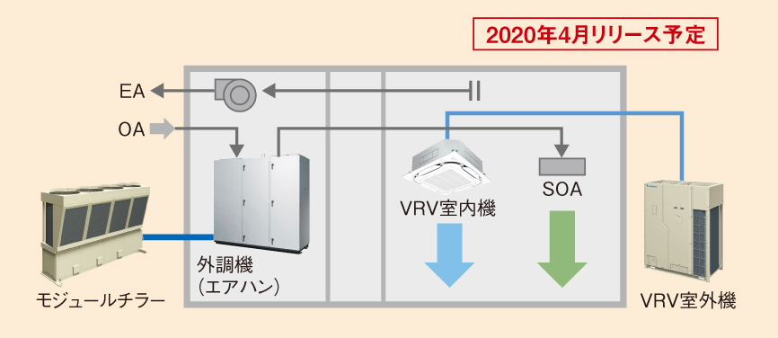 中間季（冬）：冷暖混合ロス制御のイメージ図