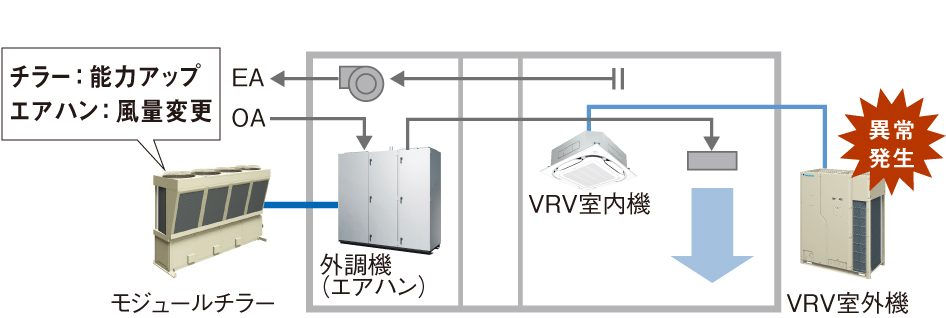 チラー：能力アップ エアハン：風量変更