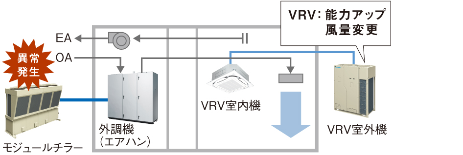 VRV：能力アップ 風量変更