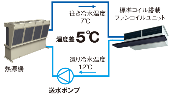 熱源機からファンコイルユニットとの温度差が5℃