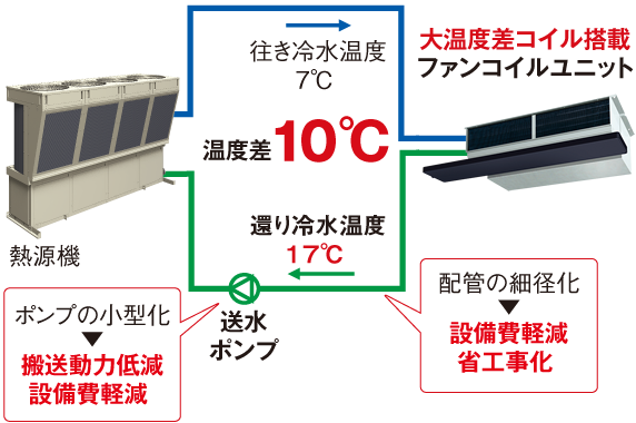 熱源機からファンコイルユニットとの温度差が10℃