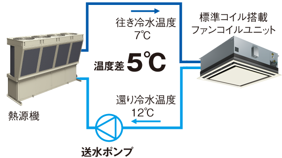 熱源機からファンコイルユニットとの温度差が5℃