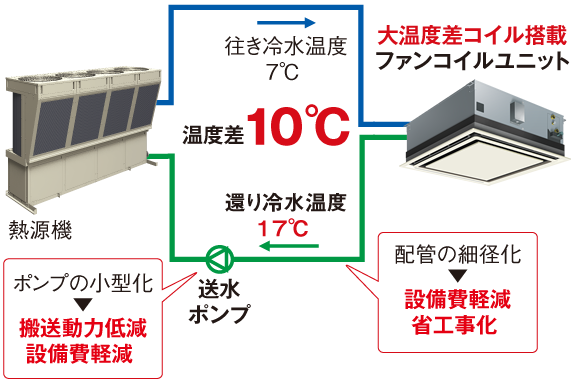 熱源機からファンコイルユニットとの温度差が10℃