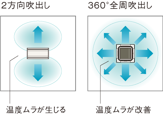ファンコイルユニット 天井埋込カセット形 S-ラウンドフロー ファンコイルユニット 天井埋込カセット形 S-ラウンドフロー