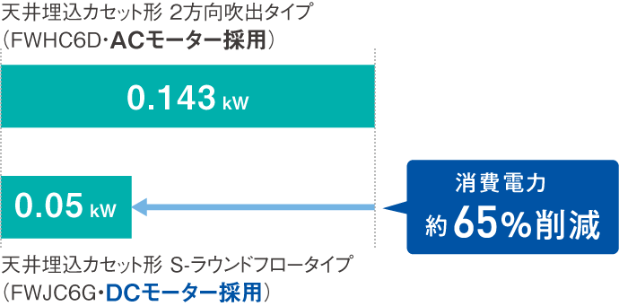 DCモーター採用機の消費電力は約65％削減