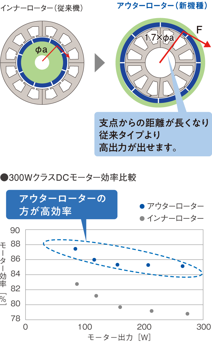 インナーローターとアウターローターとの効率比較グラフ。アウターローターの方が効率的。