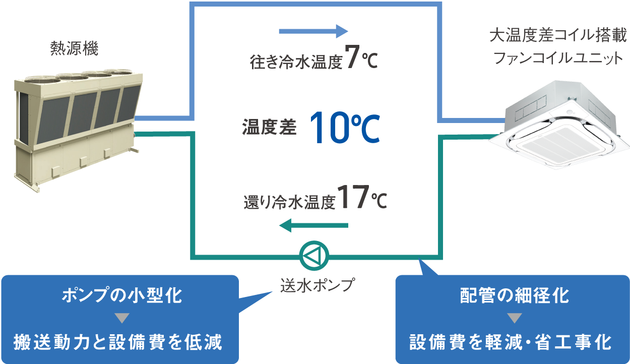 ポンプの小型化により搬送動力と設備費を低減。配管の細径化により設備費を軽減・省工事化