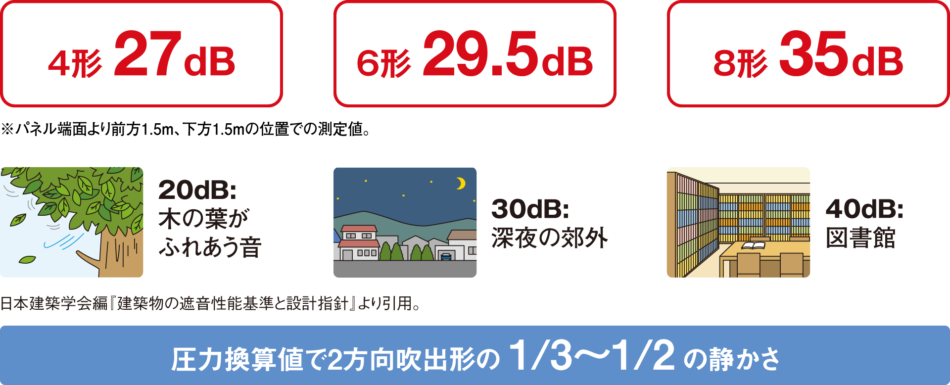 測定値と静音の目安