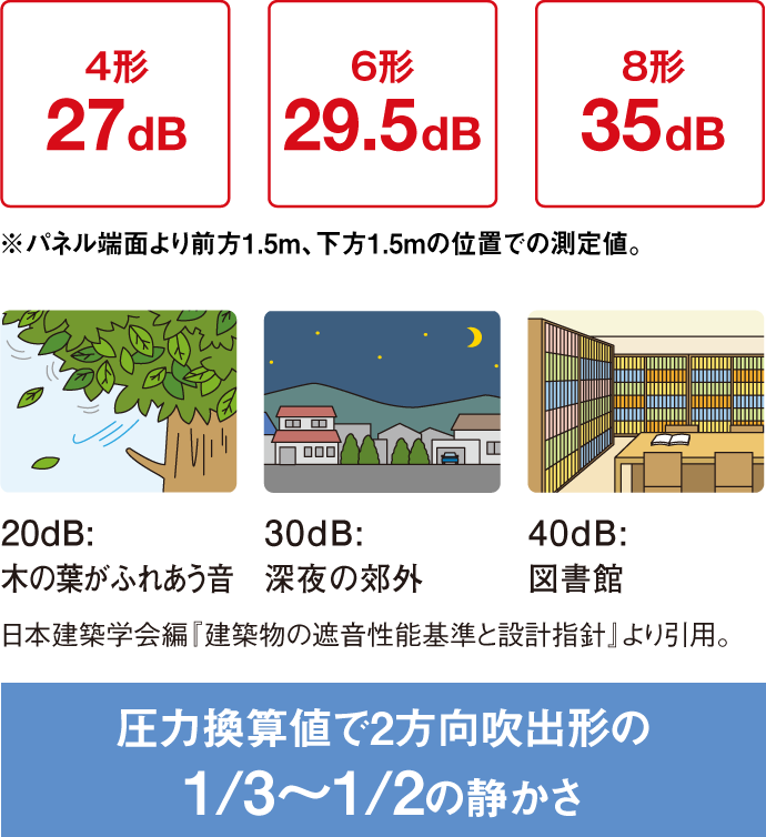 測定値と静音の目安